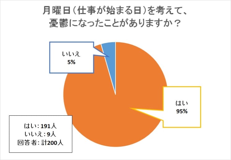 95 の人が憂鬱に 月曜日の憂鬱を晴らす方法とは やる気ラボ やる気の出る毎日をつくる ライフスタイルマガジン